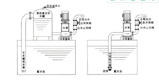 止回阀安装
