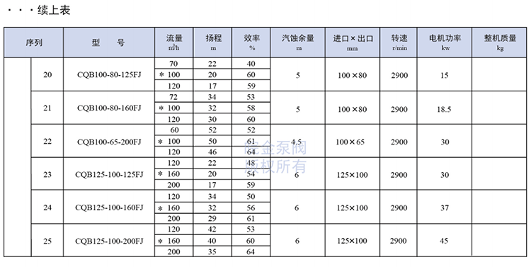 氟塑料磁力泵参数表