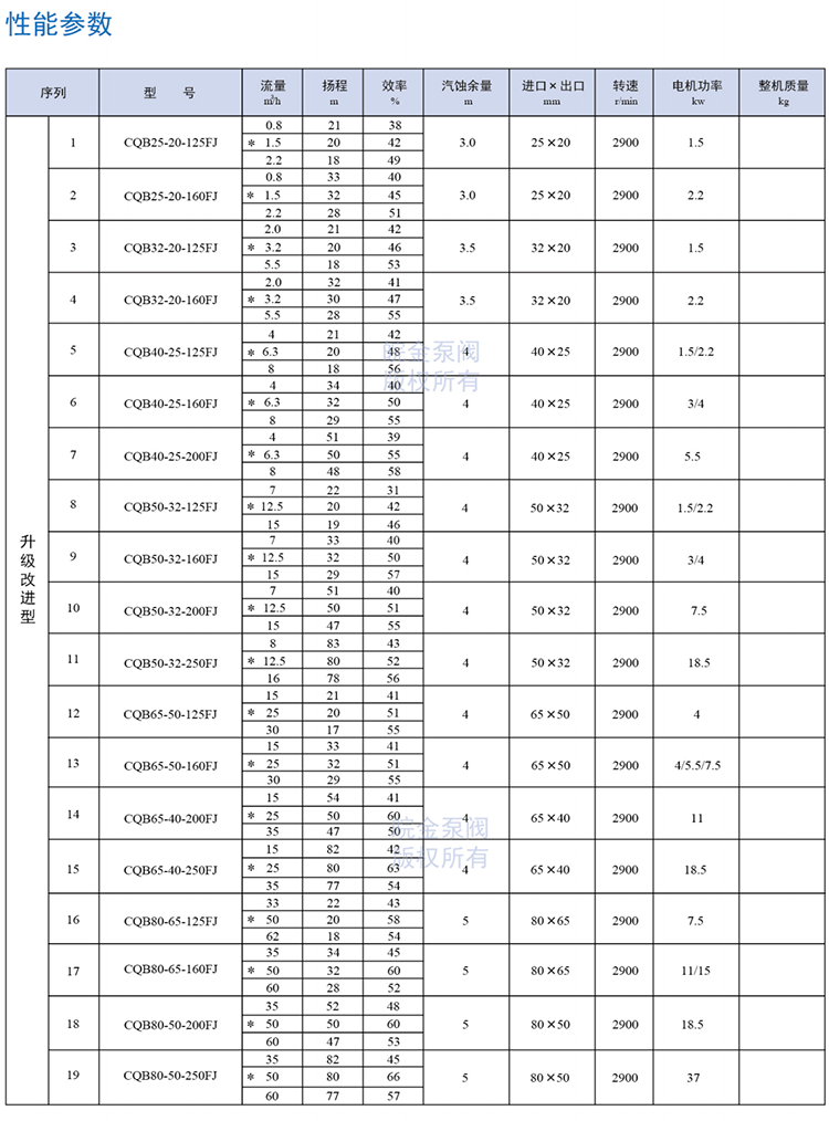 氟塑料磁力泵参数表