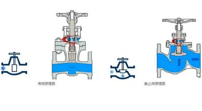 阀门