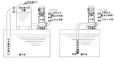 止回阀安装