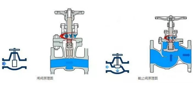 阀门